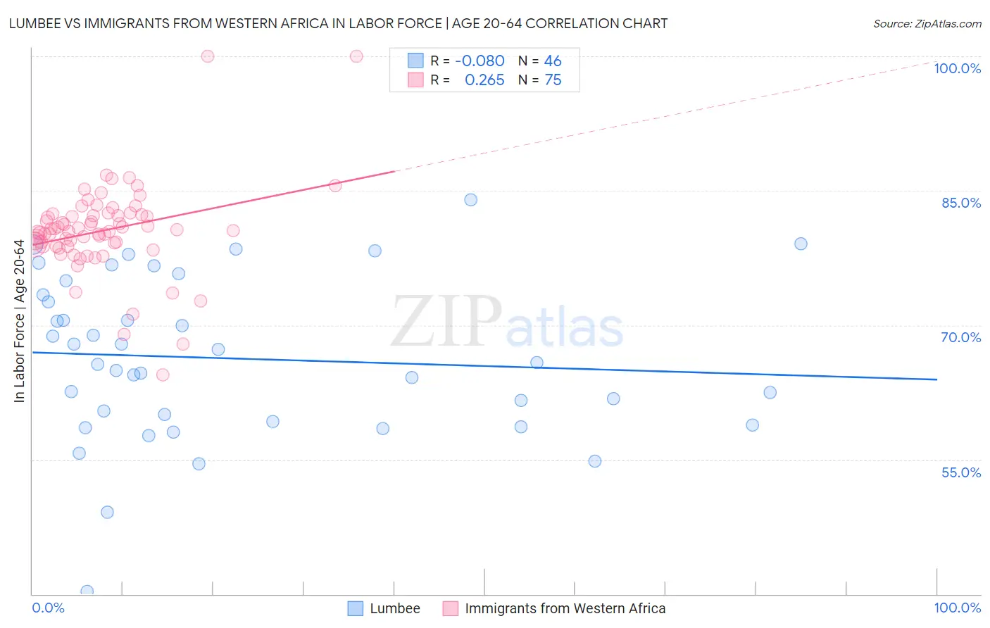 Lumbee vs Immigrants from Western Africa In Labor Force | Age 20-64