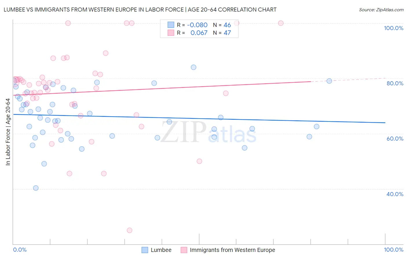 Lumbee vs Immigrants from Western Europe In Labor Force | Age 20-64
