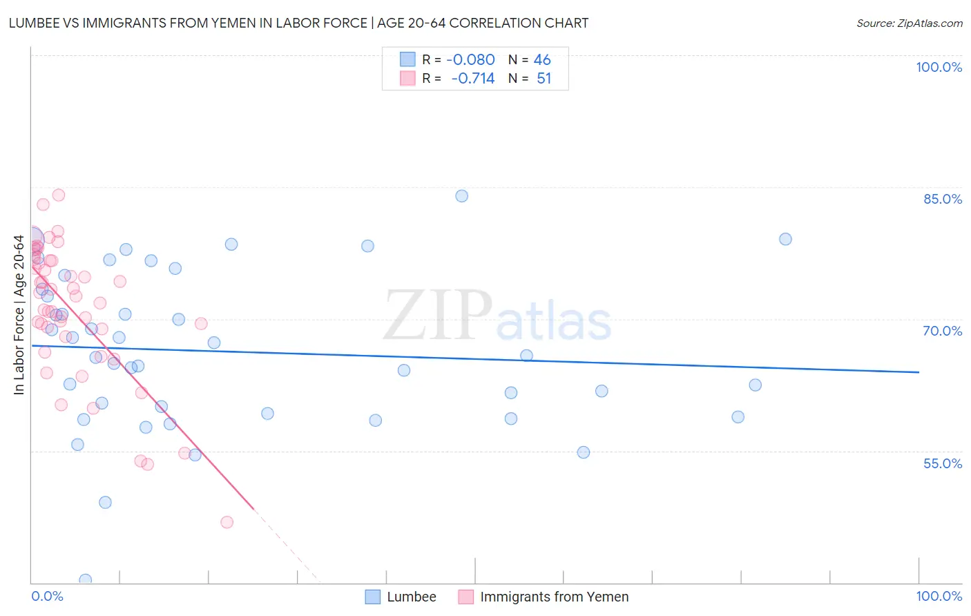 Lumbee vs Immigrants from Yemen In Labor Force | Age 20-64