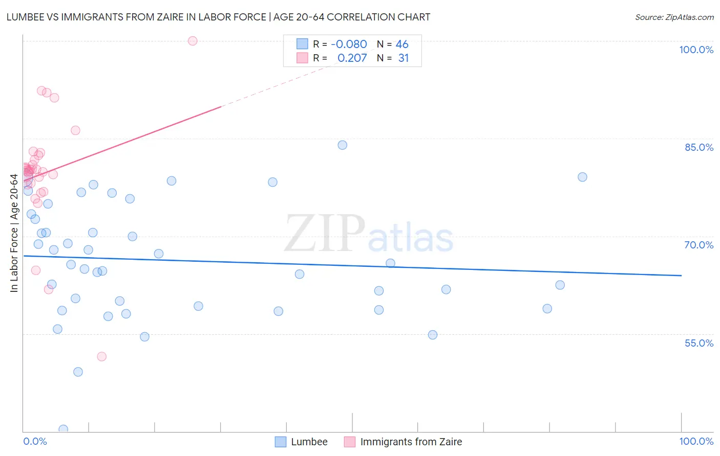Lumbee vs Immigrants from Zaire In Labor Force | Age 20-64