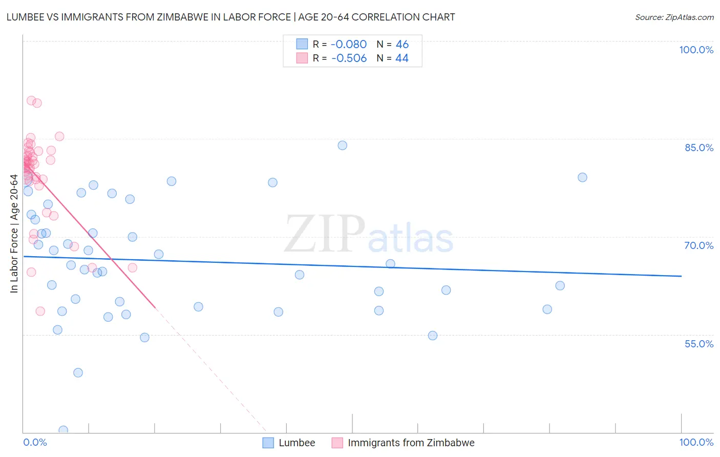 Lumbee vs Immigrants from Zimbabwe In Labor Force | Age 20-64