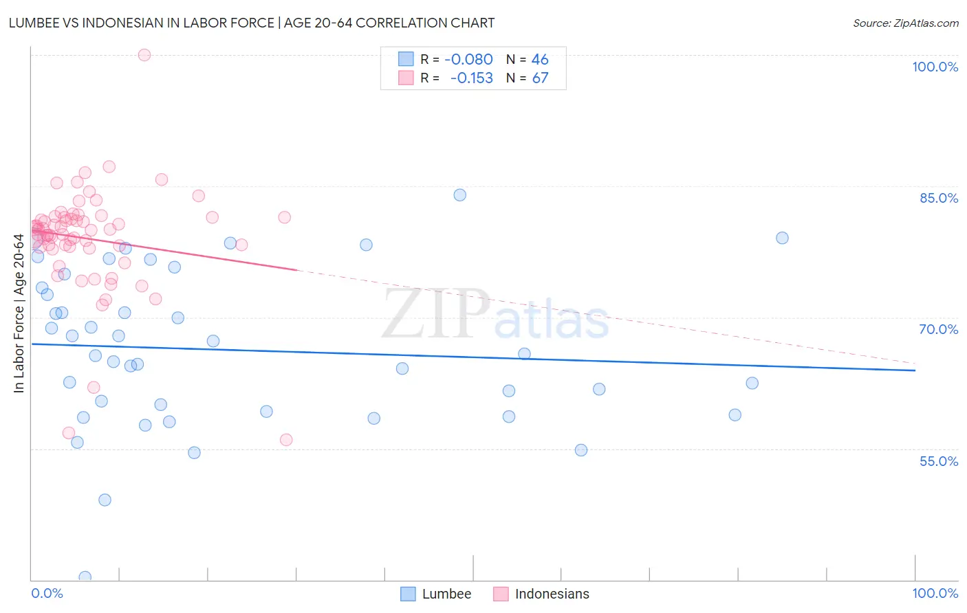 Lumbee vs Indonesian In Labor Force | Age 20-64