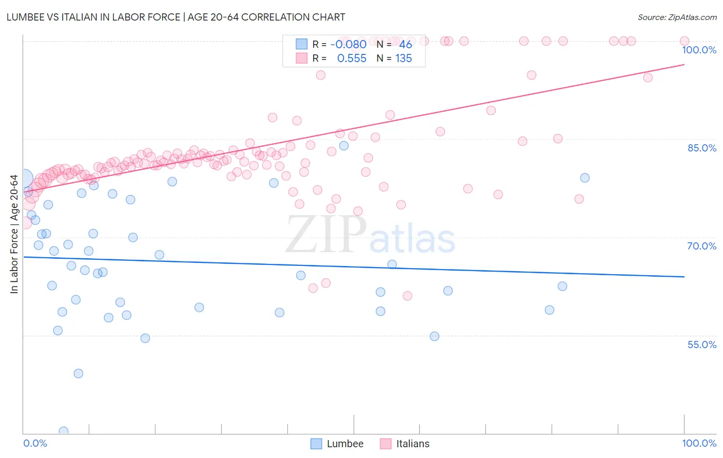 Lumbee vs Italian In Labor Force | Age 20-64