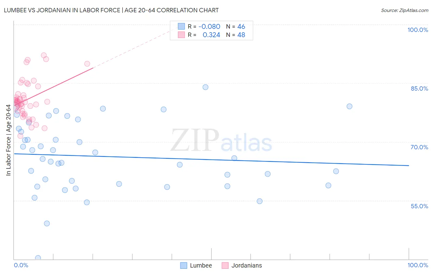 Lumbee vs Jordanian In Labor Force | Age 20-64