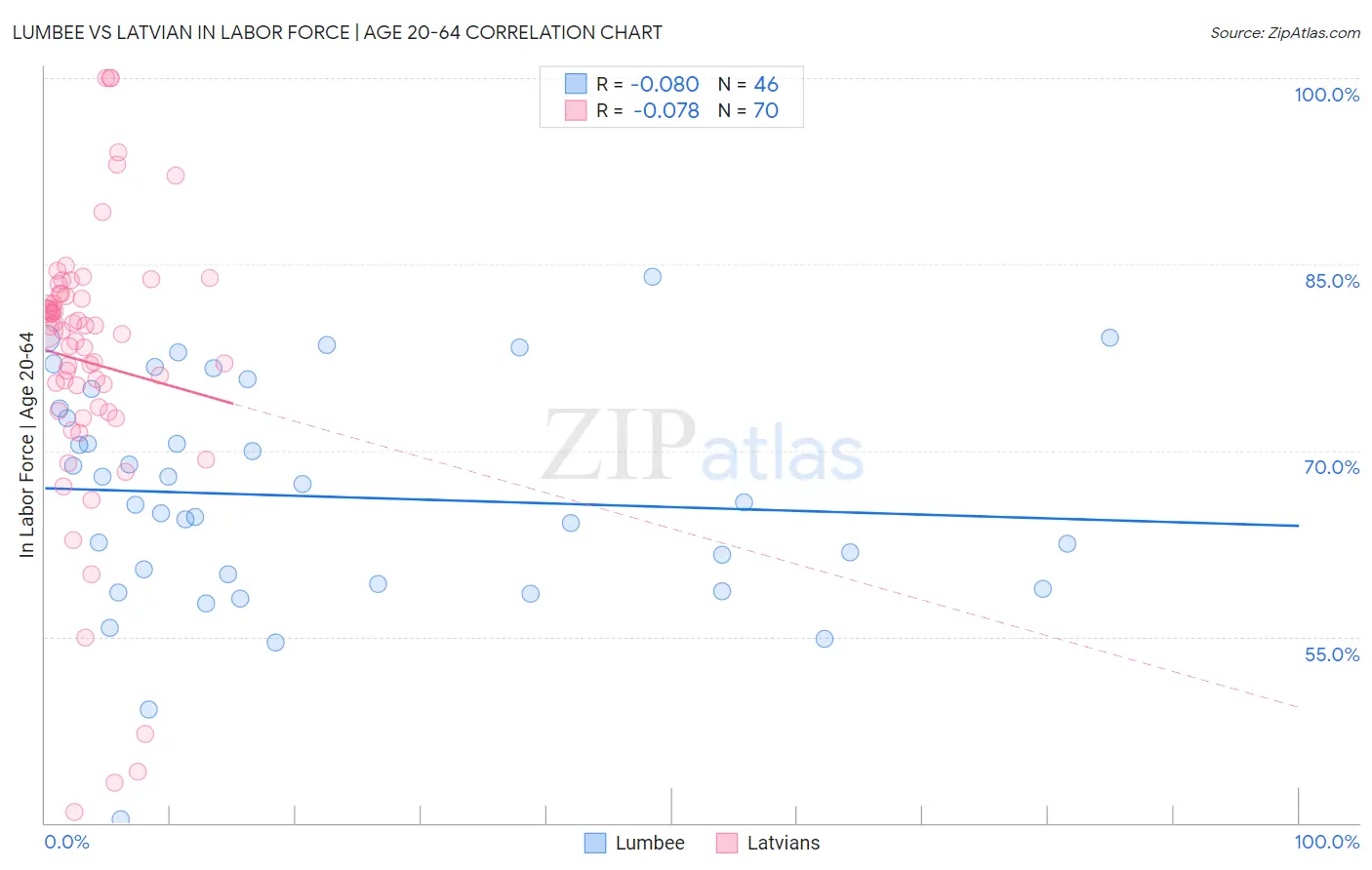 Lumbee vs Latvian In Labor Force | Age 20-64