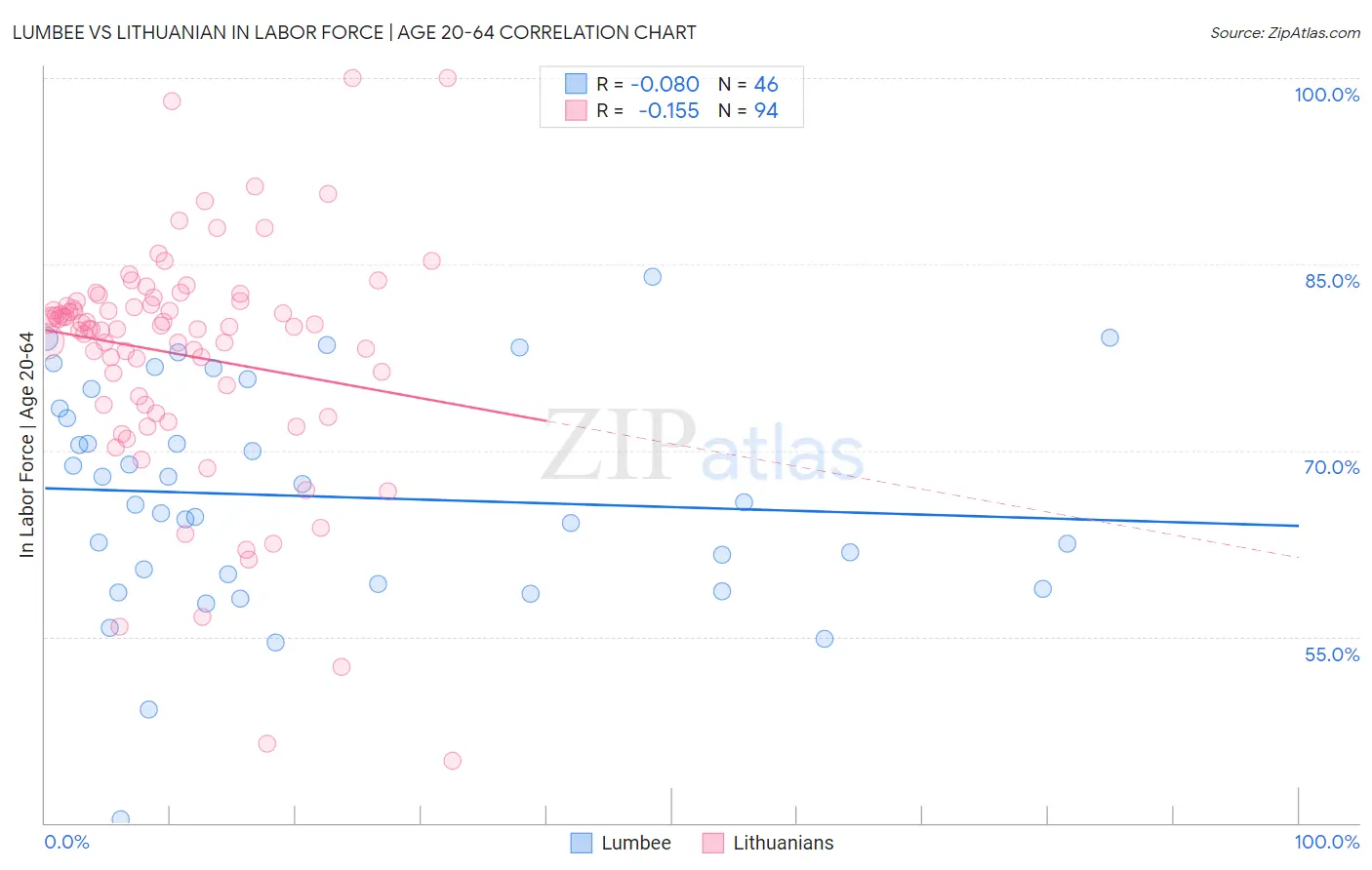 Lumbee vs Lithuanian In Labor Force | Age 20-64