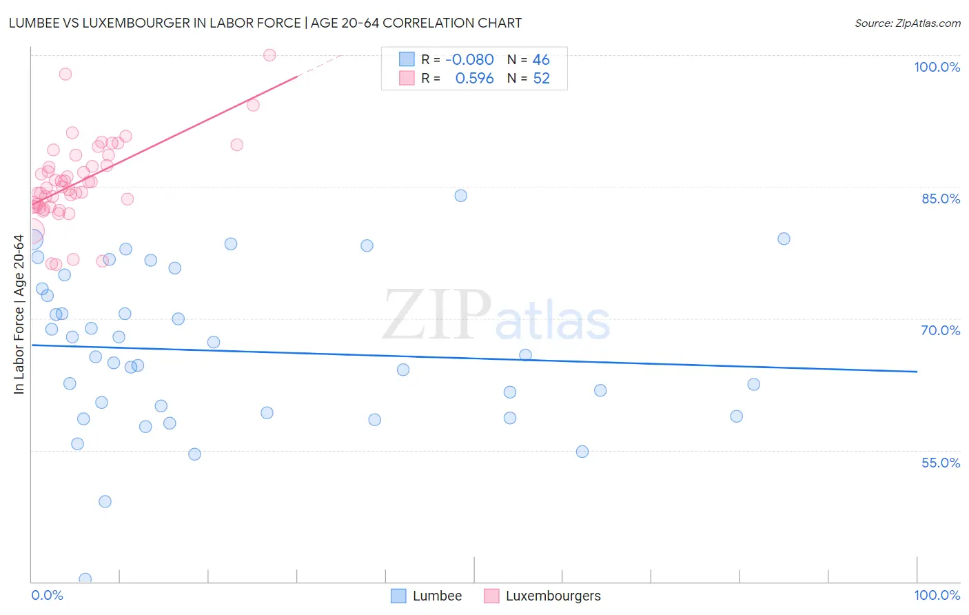 Lumbee vs Luxembourger In Labor Force | Age 20-64