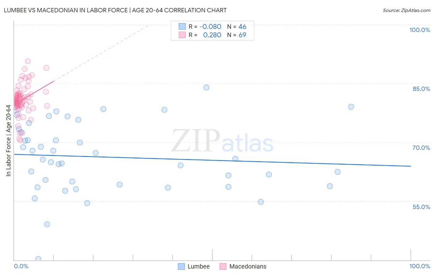 Lumbee vs Macedonian In Labor Force | Age 20-64