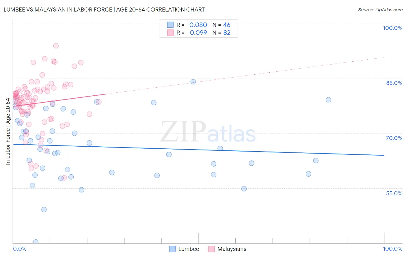 Lumbee vs Malaysian In Labor Force | Age 20-64