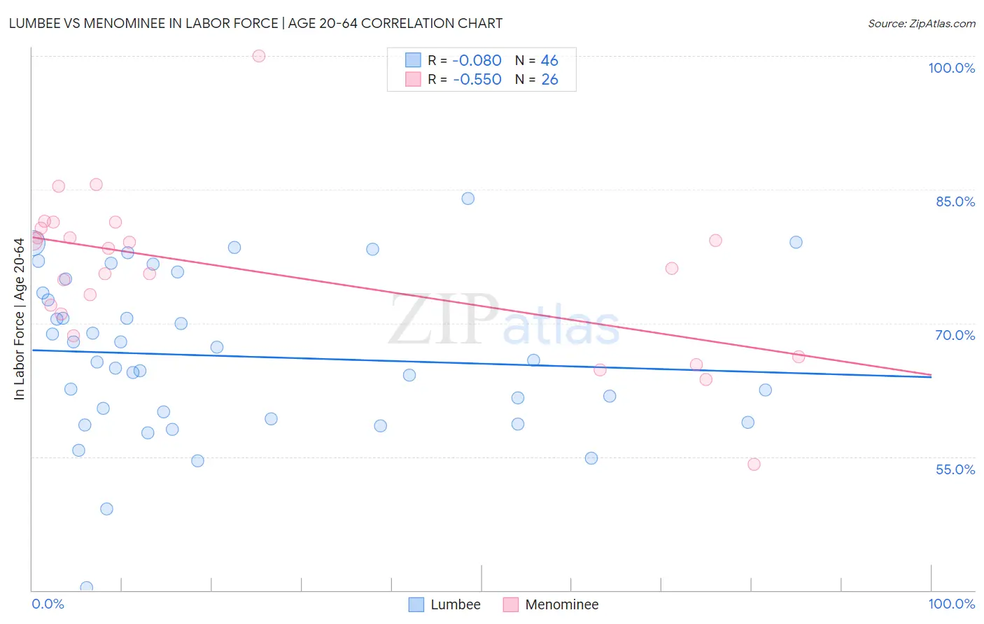 Lumbee vs Menominee In Labor Force | Age 20-64