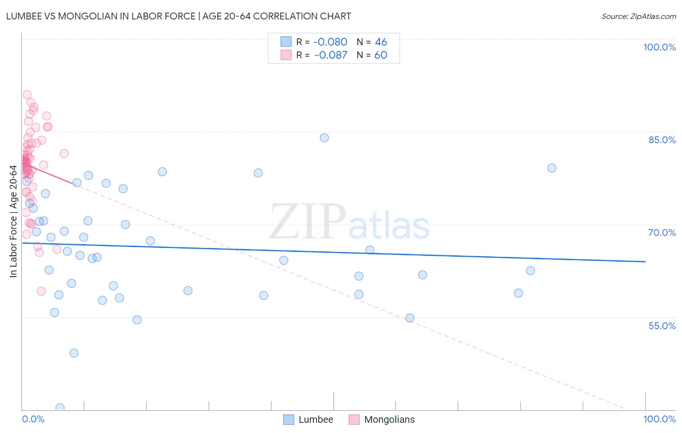 Lumbee vs Mongolian In Labor Force | Age 20-64