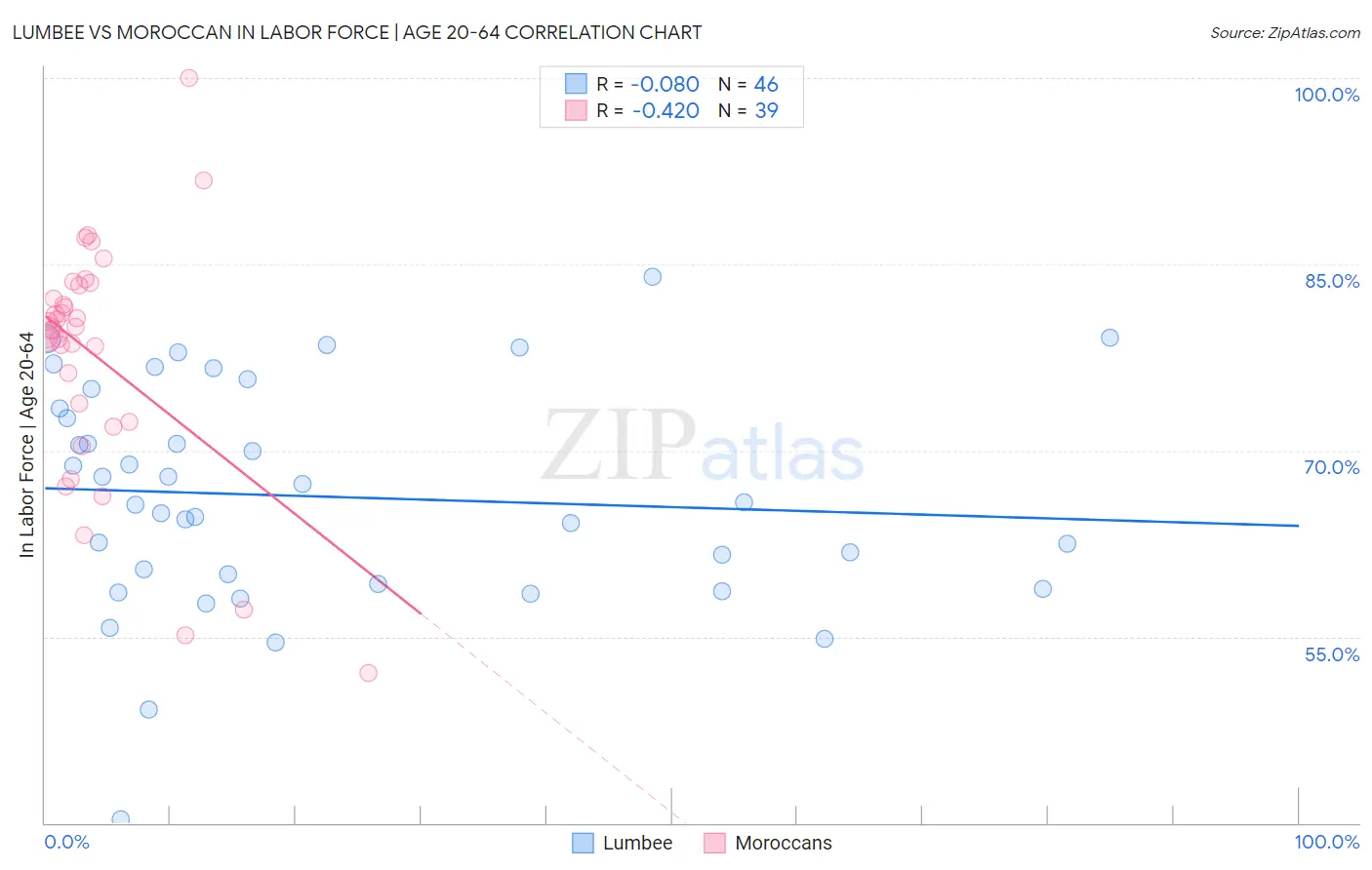 Lumbee vs Moroccan In Labor Force | Age 20-64
