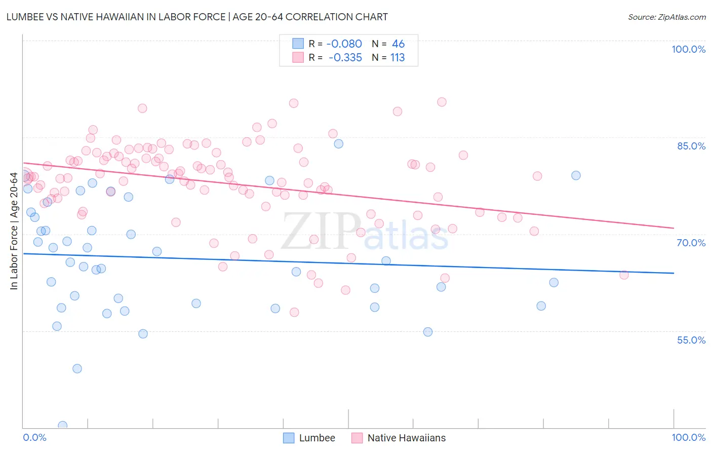 Lumbee vs Native Hawaiian In Labor Force | Age 20-64