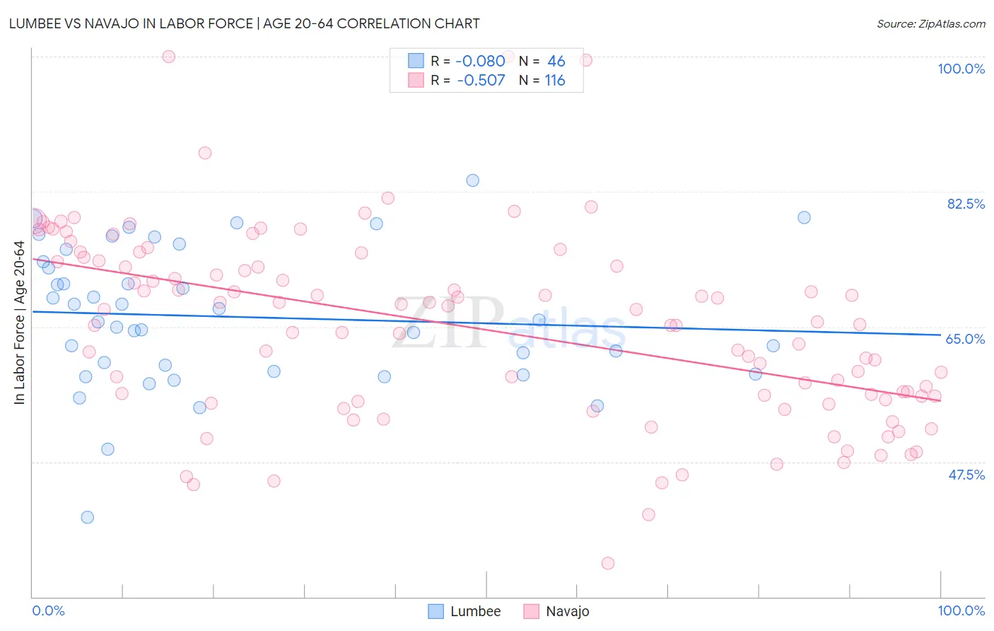 Lumbee vs Navajo In Labor Force | Age 20-64