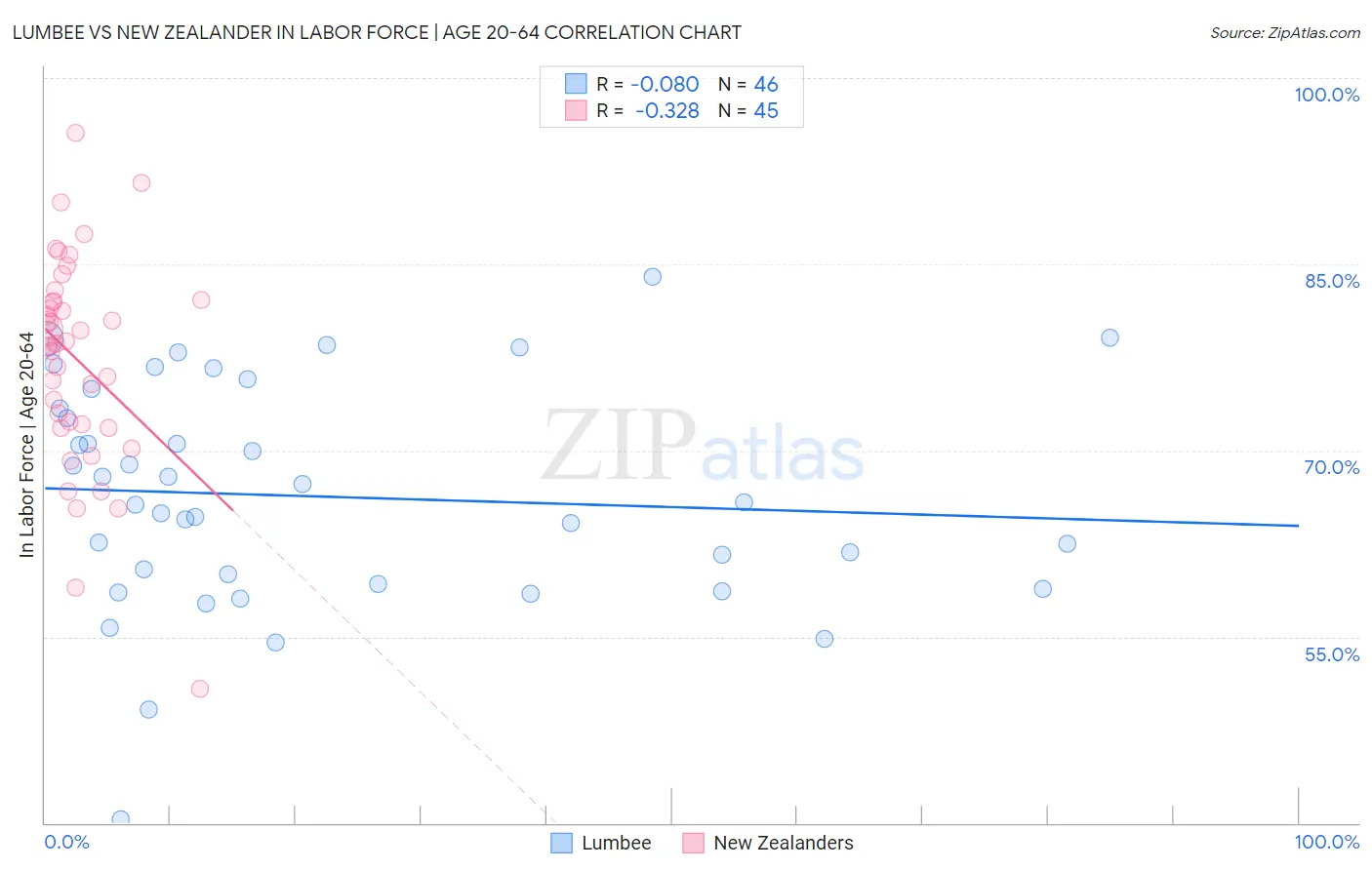 Lumbee vs New Zealander In Labor Force | Age 20-64