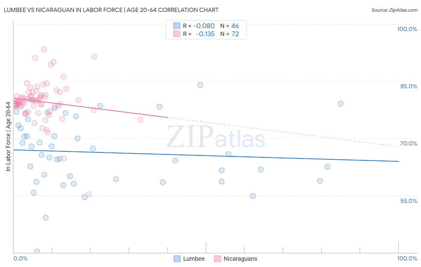 Lumbee vs Nicaraguan In Labor Force | Age 20-64