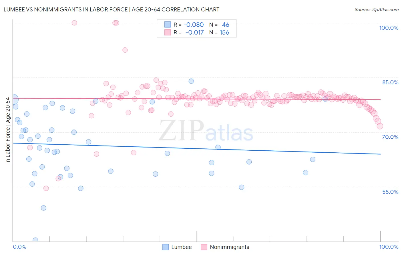 Lumbee vs Nonimmigrants In Labor Force | Age 20-64