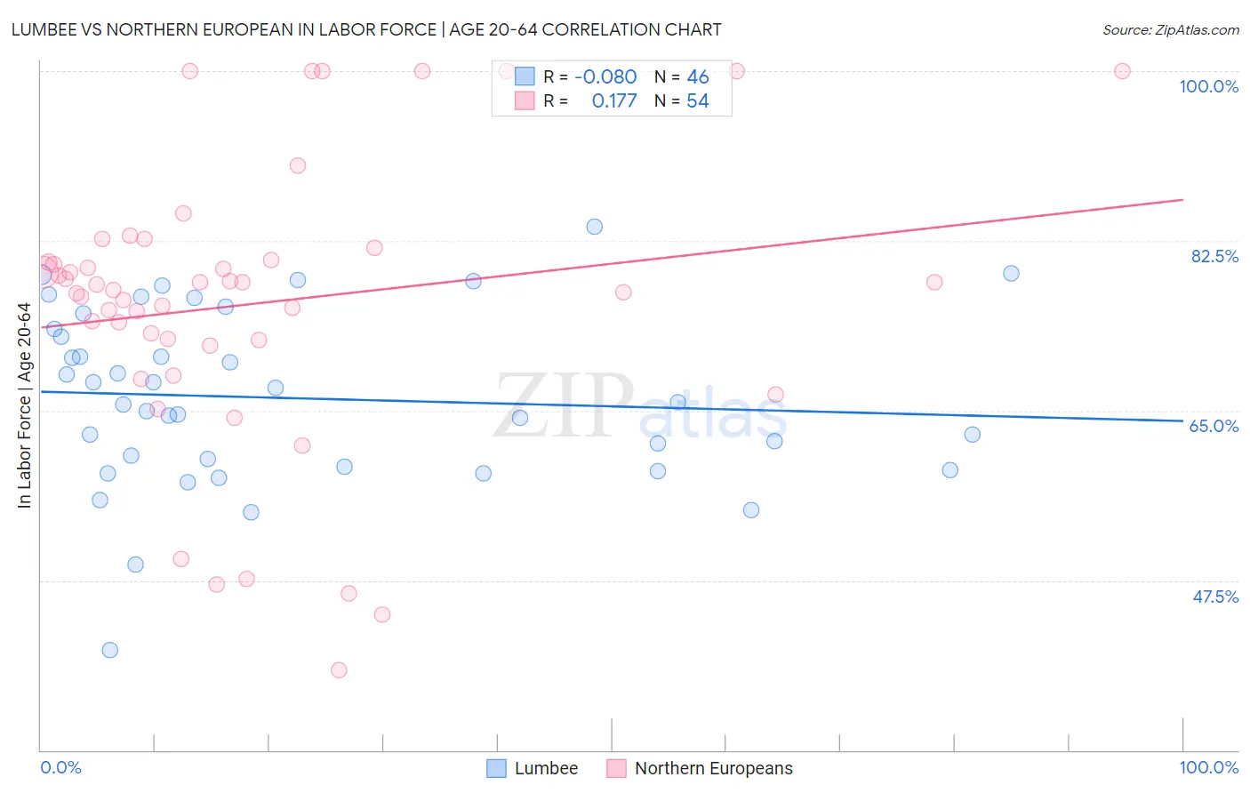 Lumbee vs Northern European In Labor Force | Age 20-64