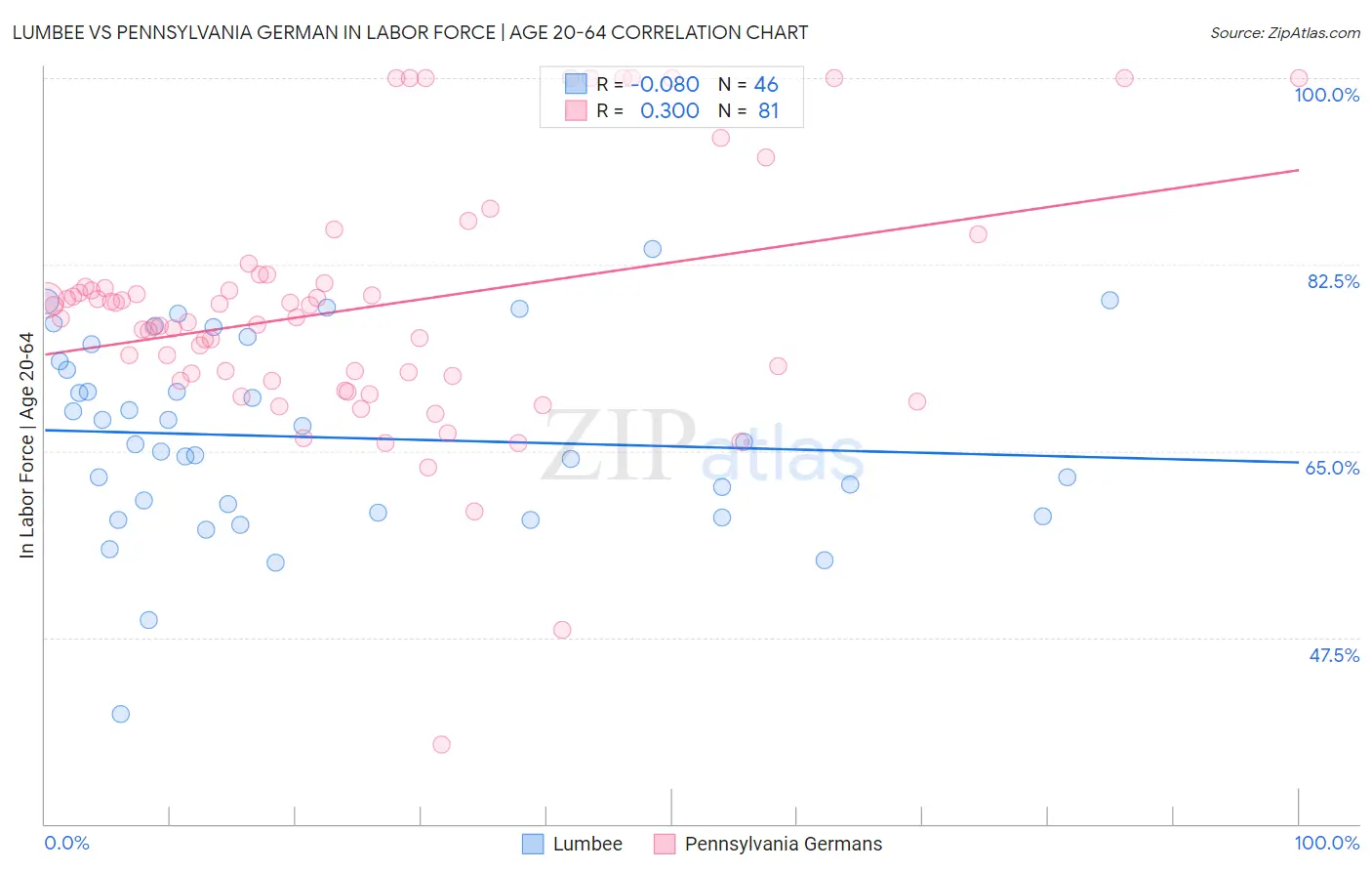 Lumbee vs Pennsylvania German In Labor Force | Age 20-64