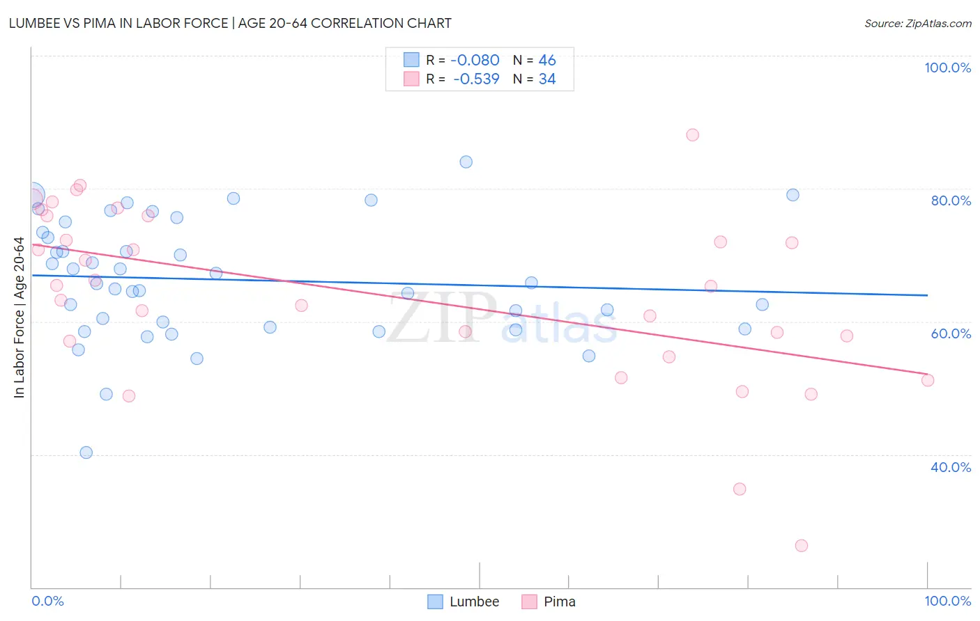 Lumbee vs Pima In Labor Force | Age 20-64