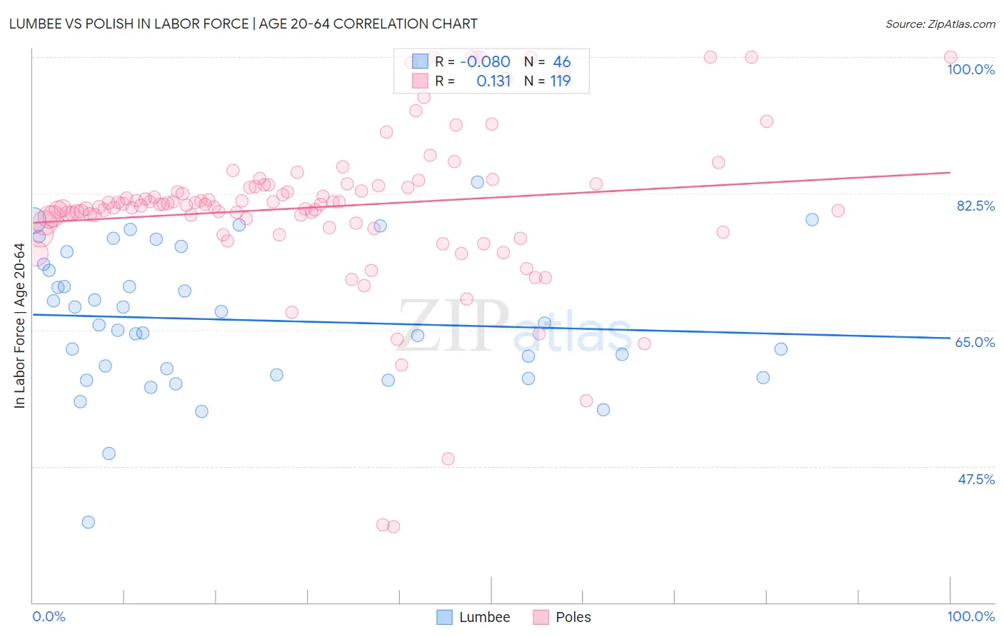 Lumbee vs Polish In Labor Force | Age 20-64