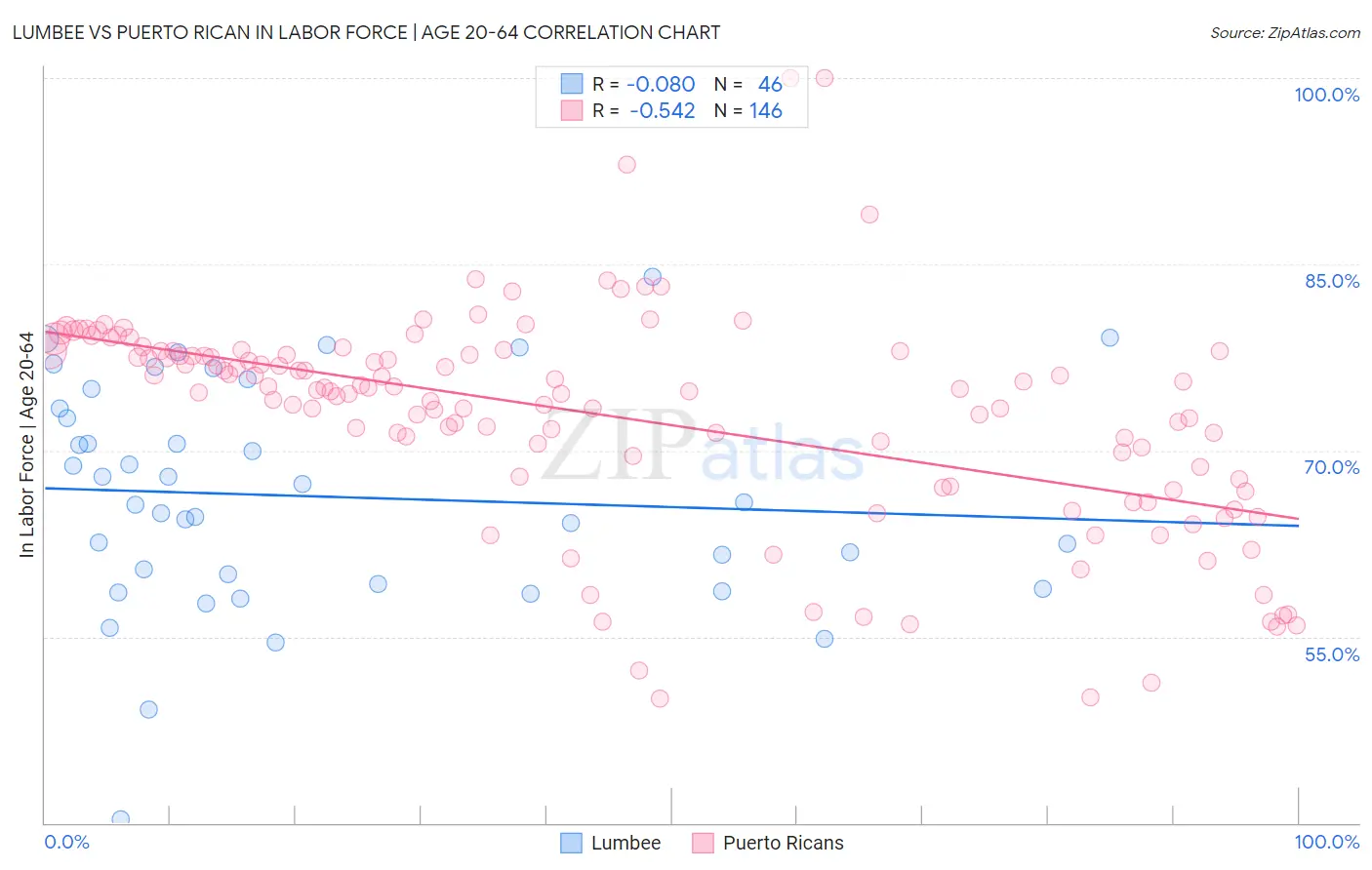 Lumbee vs Puerto Rican In Labor Force | Age 20-64