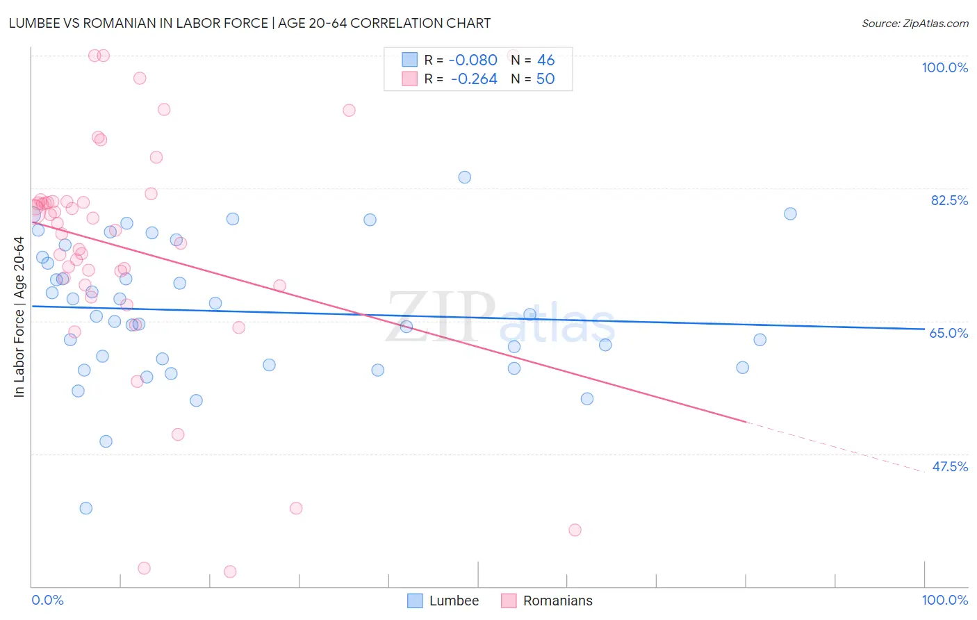 Lumbee vs Romanian In Labor Force | Age 20-64
