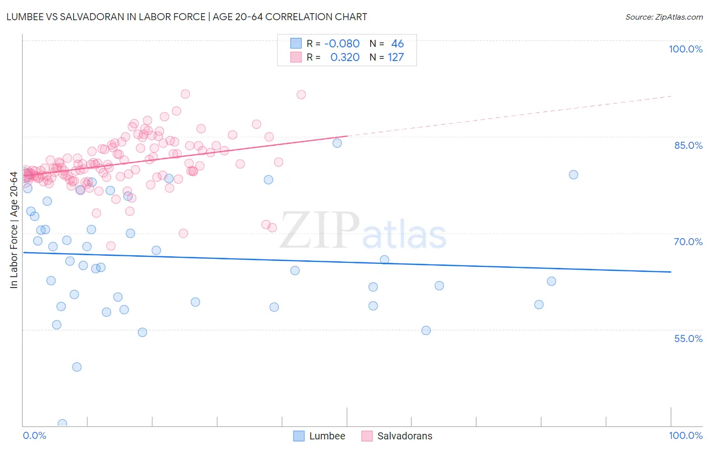 Lumbee vs Salvadoran In Labor Force | Age 20-64