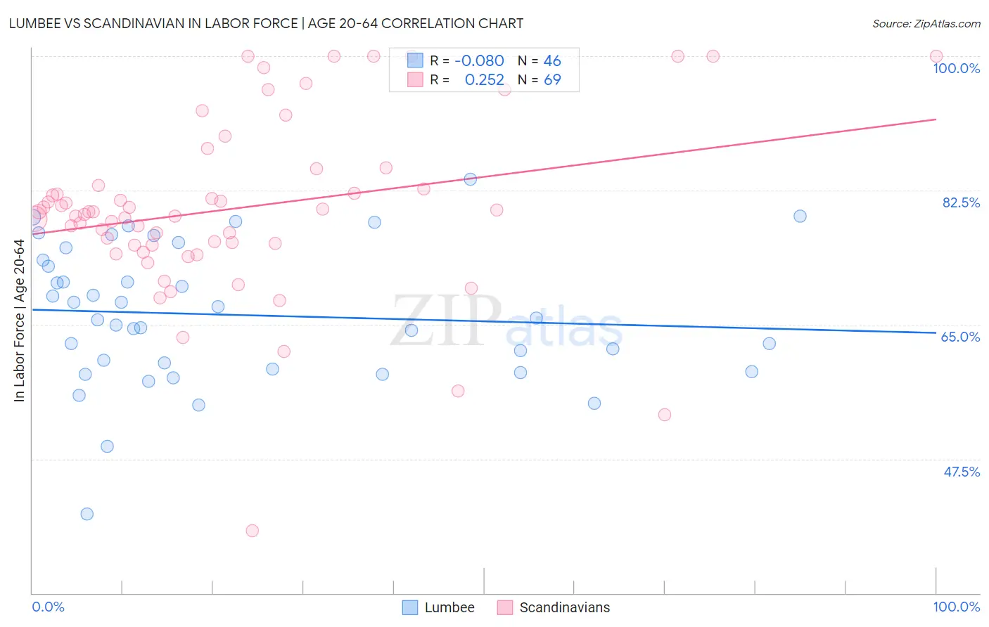 Lumbee vs Scandinavian In Labor Force | Age 20-64