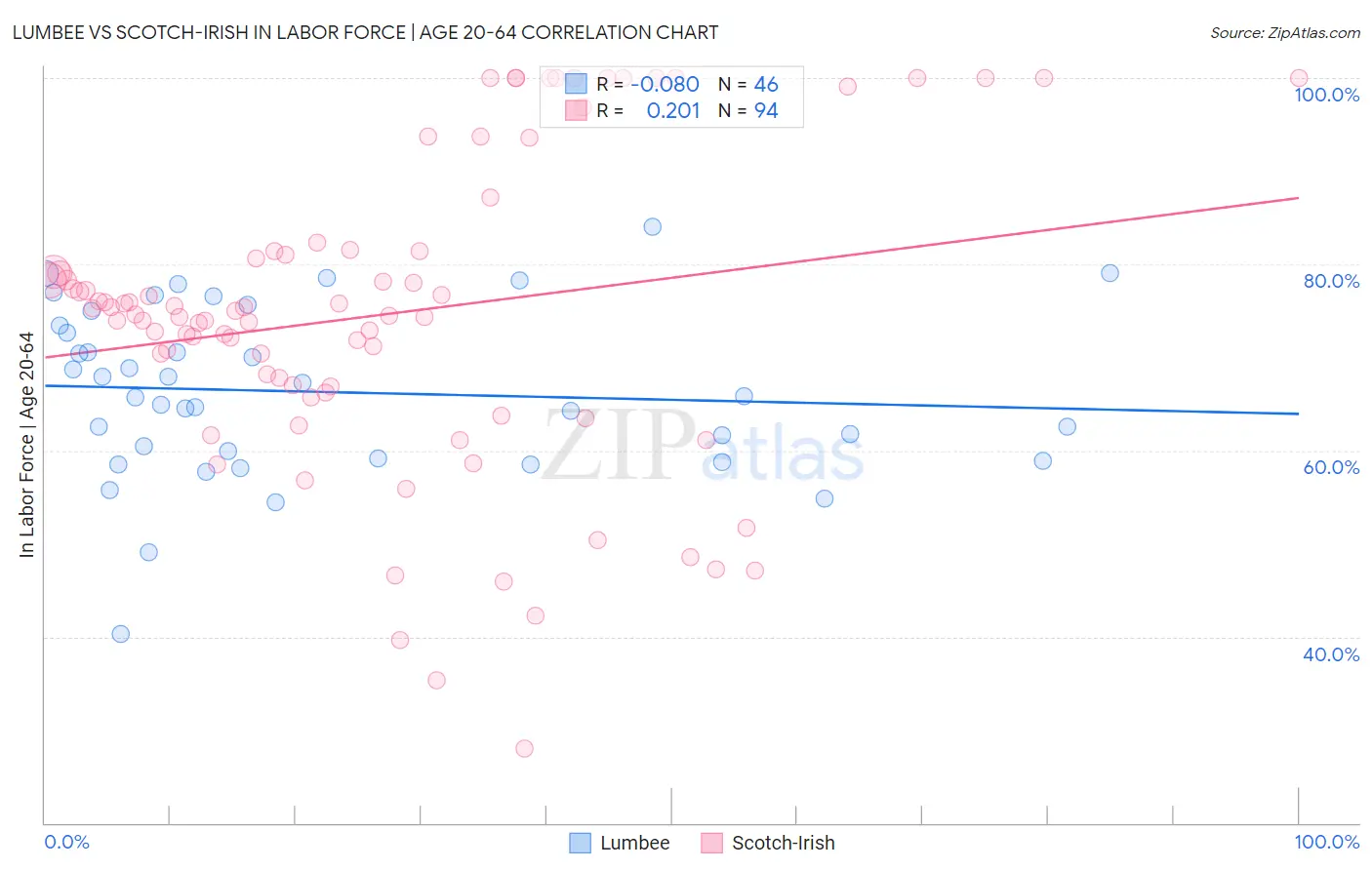 Lumbee vs Scotch-Irish In Labor Force | Age 20-64