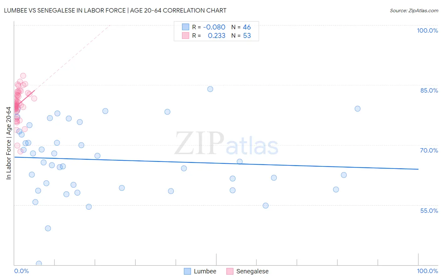 Lumbee vs Senegalese In Labor Force | Age 20-64