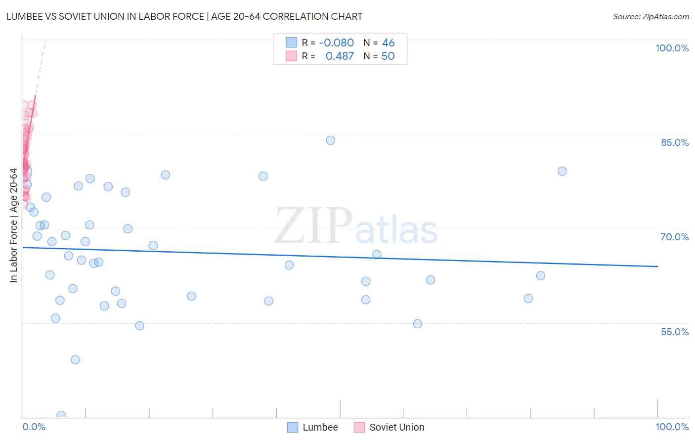 Lumbee vs Soviet Union In Labor Force | Age 20-64