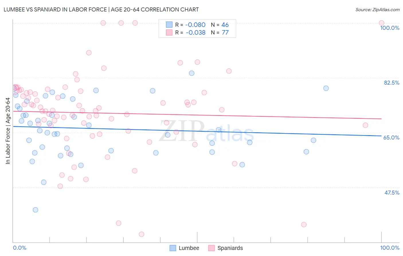 Lumbee vs Spaniard In Labor Force | Age 20-64