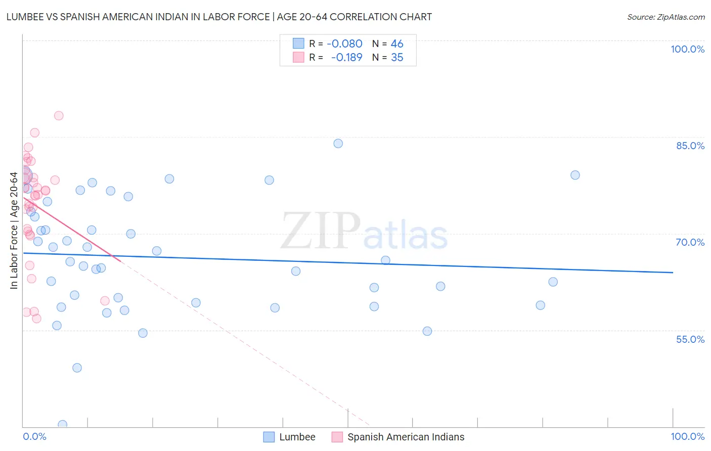 Lumbee vs Spanish American Indian In Labor Force | Age 20-64
