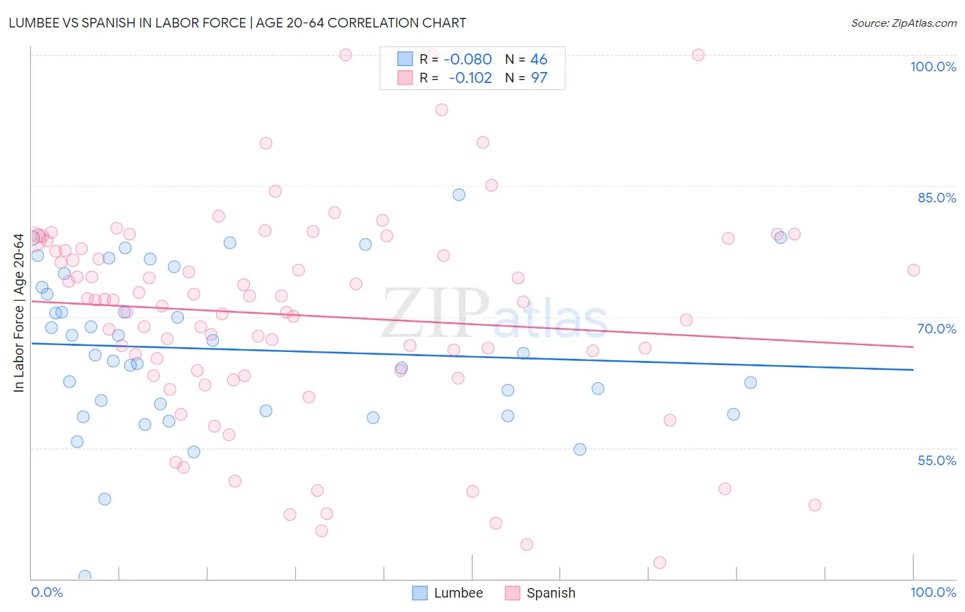 Lumbee vs Spanish In Labor Force | Age 20-64