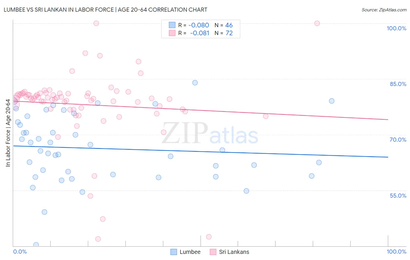 Lumbee vs Sri Lankan In Labor Force | Age 20-64