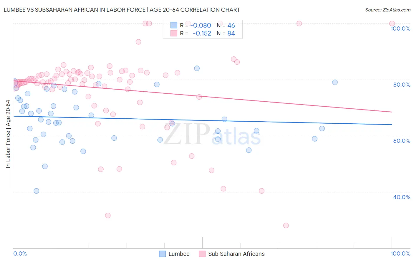 Lumbee vs Subsaharan African In Labor Force | Age 20-64