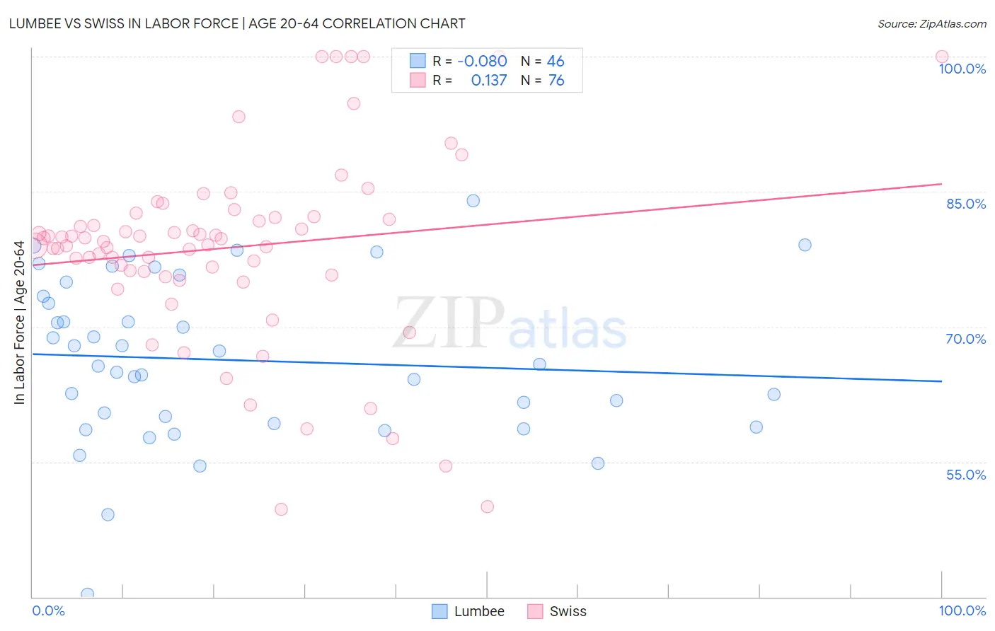 Lumbee vs Swiss In Labor Force | Age 20-64