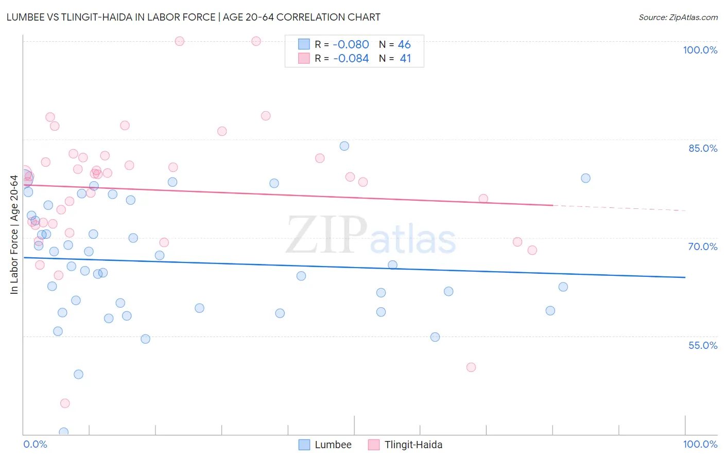 Lumbee vs Tlingit-Haida In Labor Force | Age 20-64