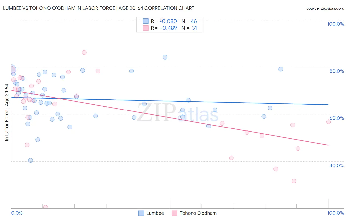 Lumbee vs Tohono O'odham In Labor Force | Age 20-64