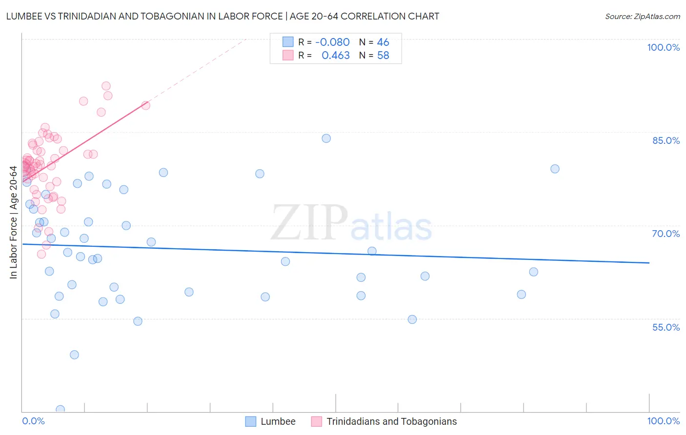 Lumbee vs Trinidadian and Tobagonian In Labor Force | Age 20-64