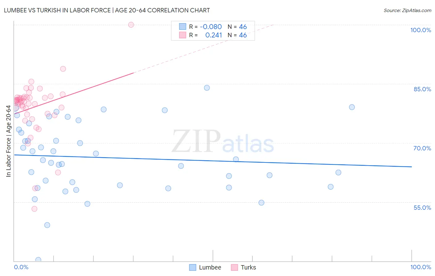 Lumbee vs Turkish In Labor Force | Age 20-64
