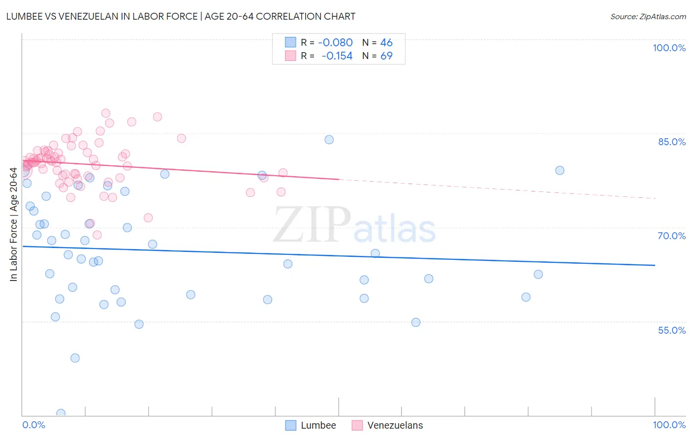 Lumbee vs Venezuelan In Labor Force | Age 20-64