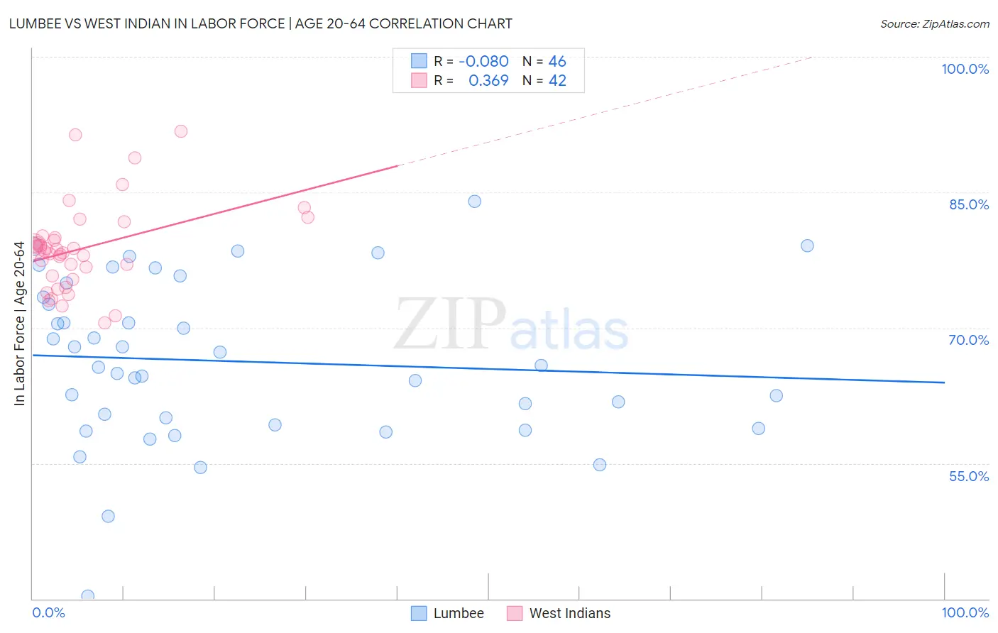 Lumbee vs West Indian In Labor Force | Age 20-64