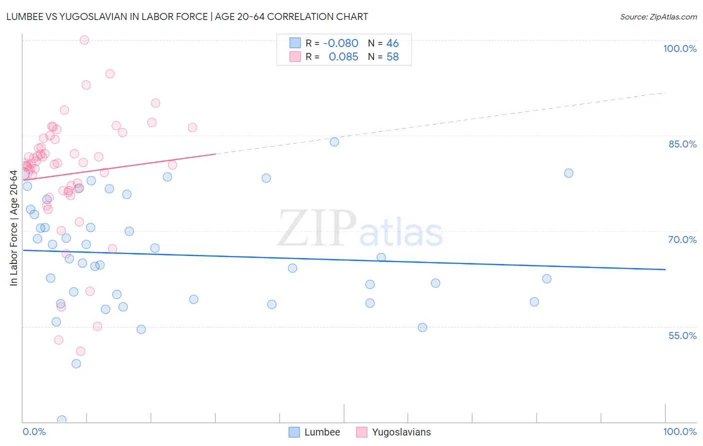 Lumbee vs Yugoslavian In Labor Force | Age 20-64