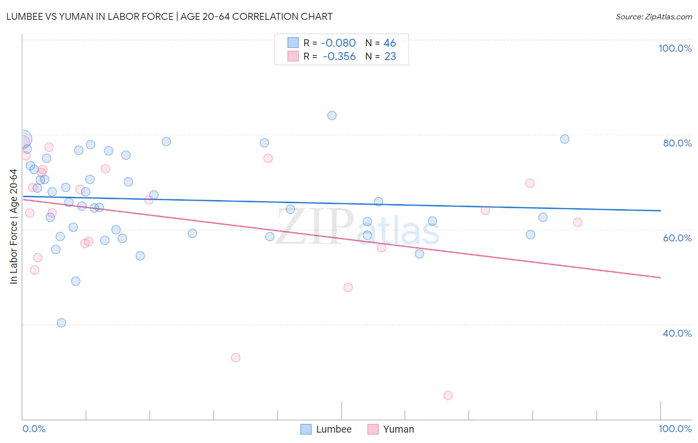 Lumbee vs Yuman In Labor Force | Age 20-64