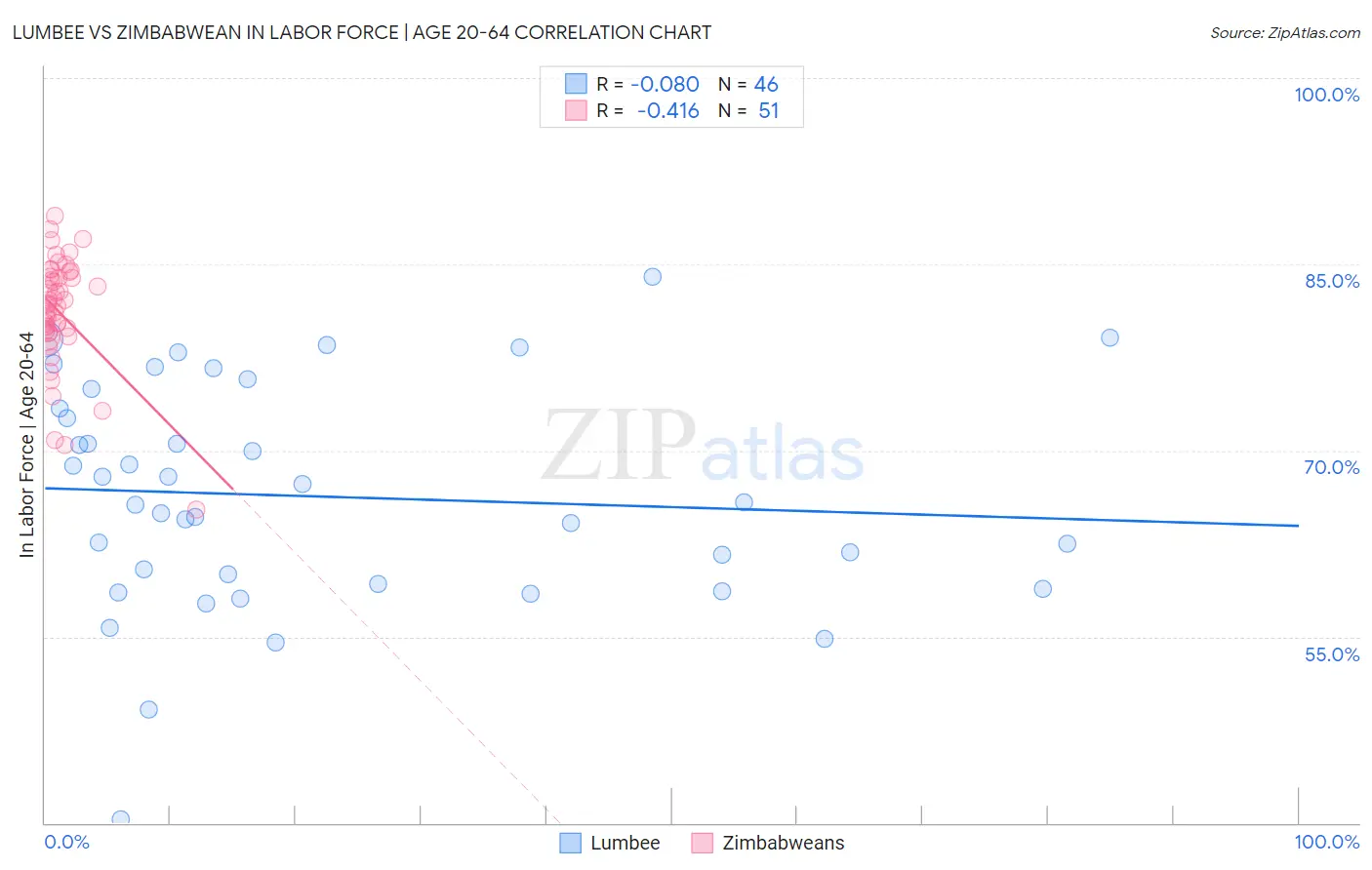 Lumbee vs Zimbabwean In Labor Force | Age 20-64