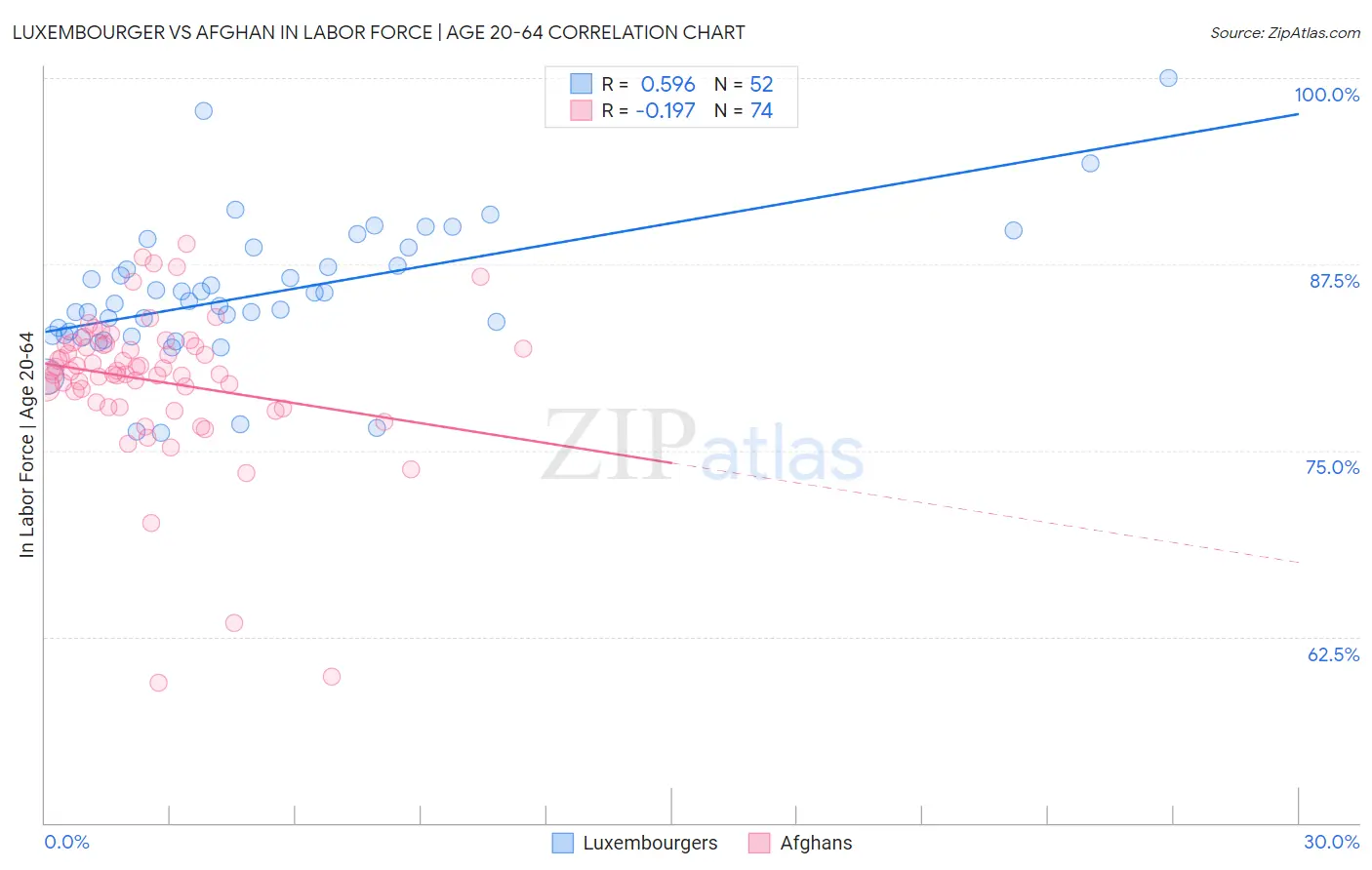 Luxembourger vs Afghan In Labor Force | Age 20-64