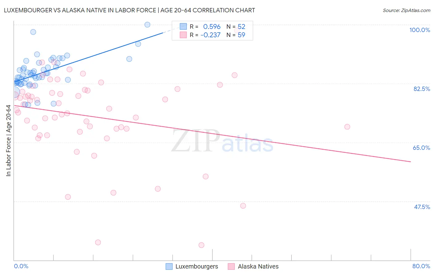 Luxembourger vs Alaska Native In Labor Force | Age 20-64