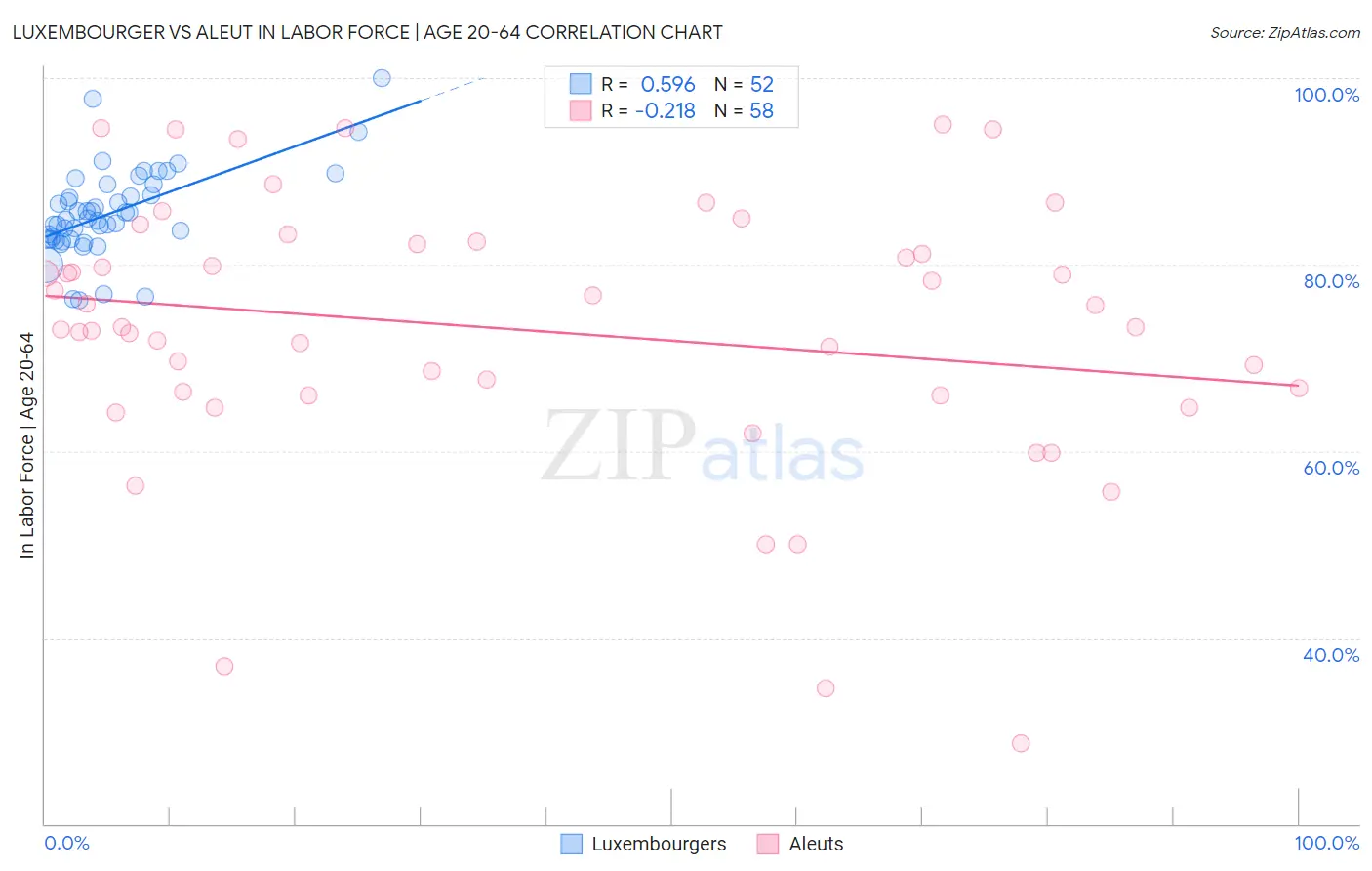 Luxembourger vs Aleut In Labor Force | Age 20-64